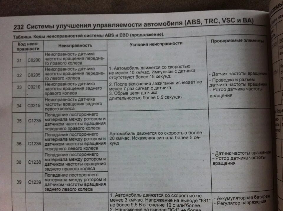Таблица ошибок АБС Тойота Королла. Таблица ошибок Тойота Королла е150. Таблица ошибок Тойота Королла 150. Код неисправности АБС с0008. Коды неисправности абс