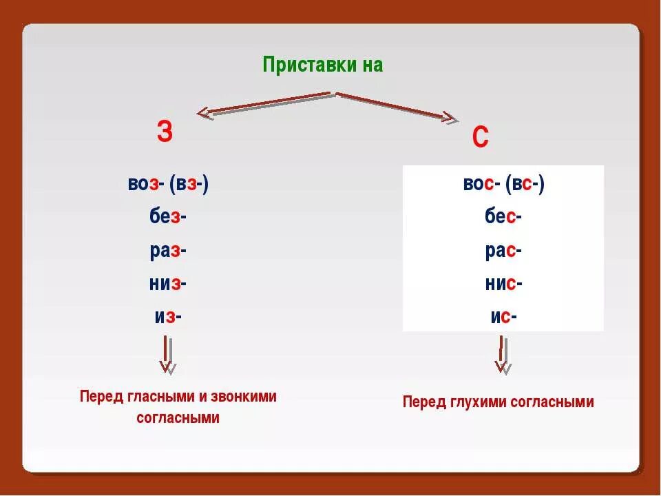 Нисходящая приставка нис. Правописание приставок воз Вос. Приставки без бес воз Вос. Приставки из ИС воз Вос раз рас. Правописание приставок без бес воз Вос из ИС.