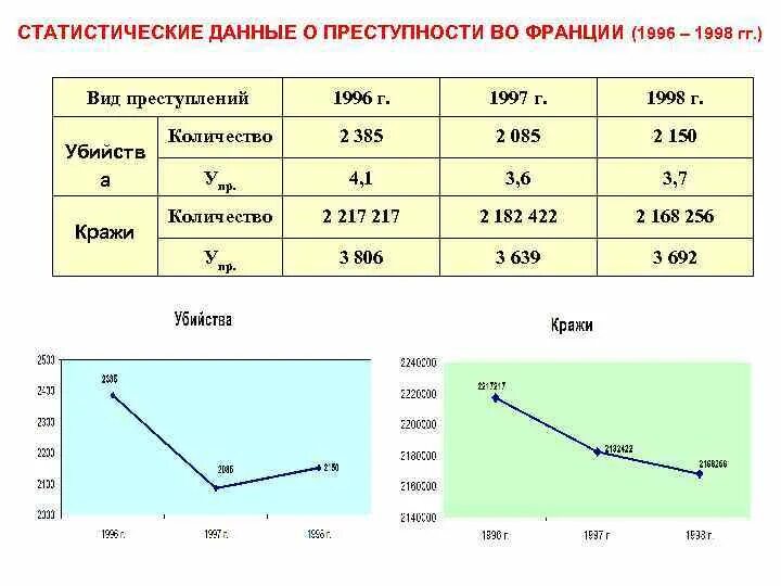 Связь уровня преступности. Статистические данные о преступности. Франция уровень преступности. Статистика преступлений во Франции. Статистические данные Франции.