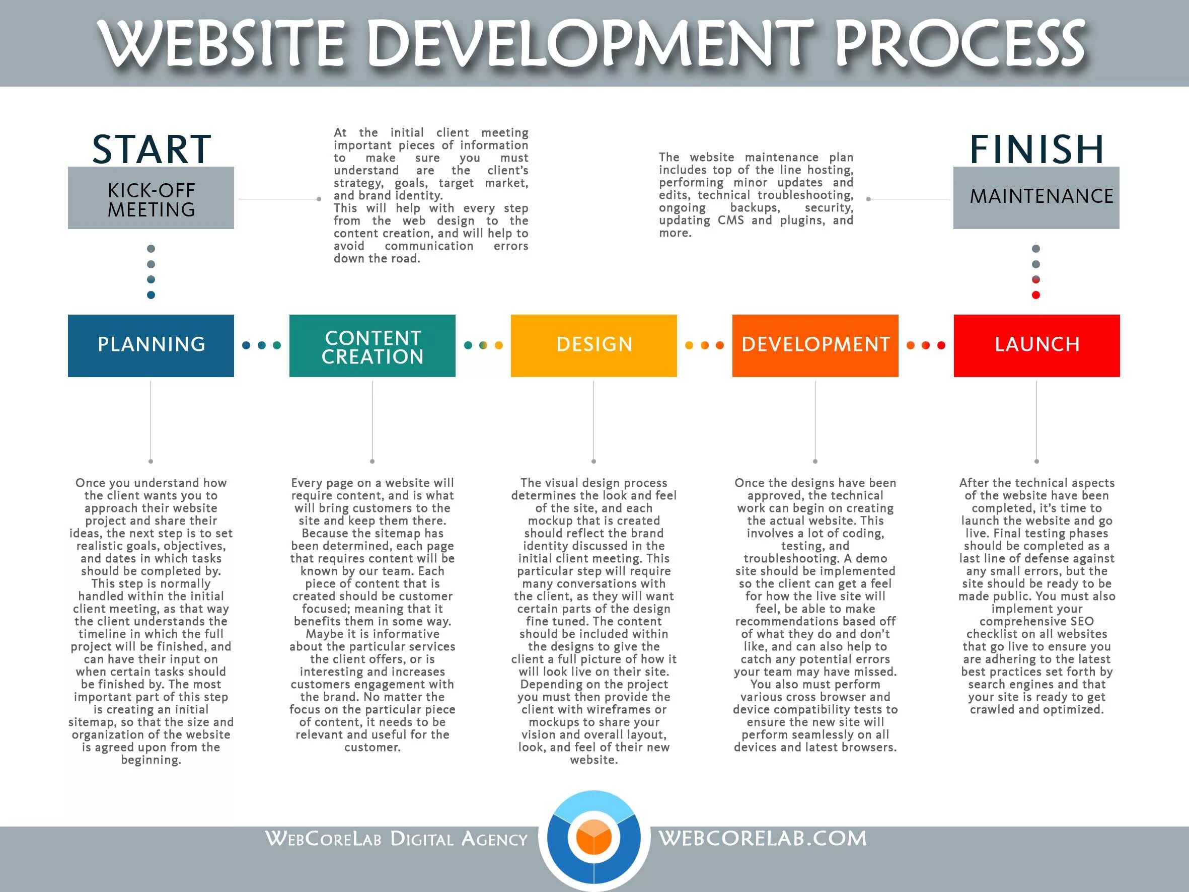 Website Development process. Web Design process. Web Development Stages. Web site developing. Processing site