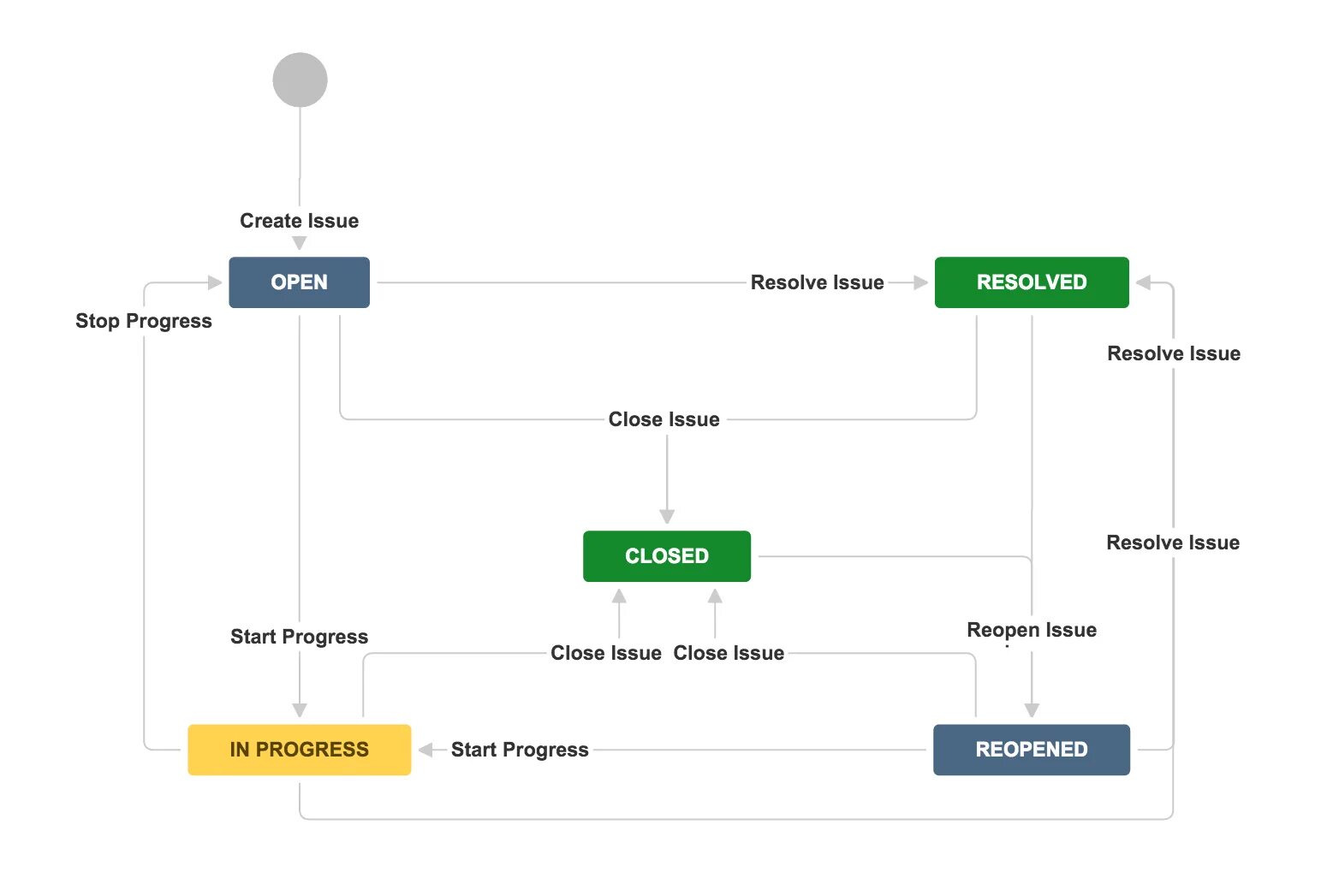 Issue status. Воркфлоу Джира. Workflow задач в Jira. Жизненный цикл задачи в Jira. Workflow Jira примеры.