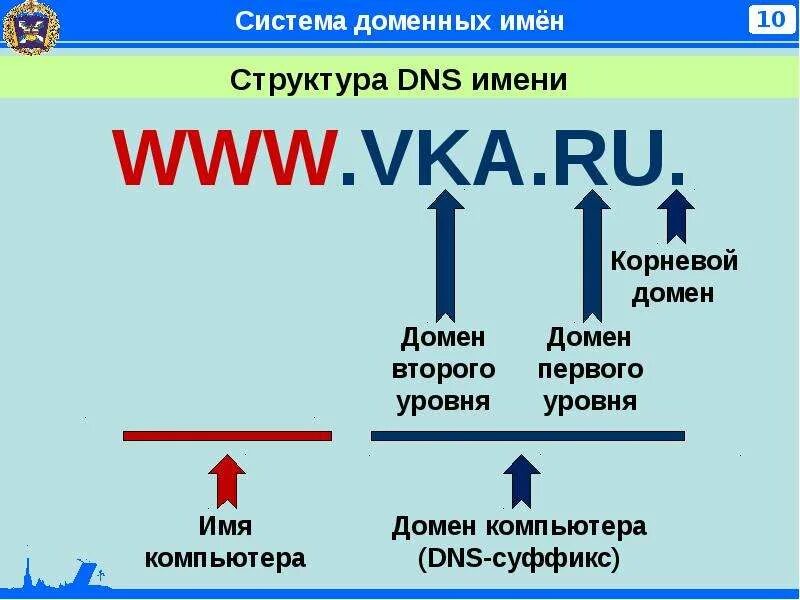 Администрирование домена. Имя домена второго уровня. Уровни доменных имен. Структура доменного имени. Уровни домена примеры.