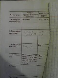 Заполните графы таблицы