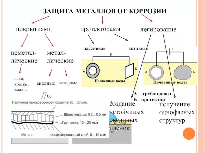 Для защиты от коррозии применяют. Легирование металлов для защиты от коррозии. Методы защиты от коррозии покрытие металлические. Методы защиты сплавов от коррозии легирование. Защита от коррозии металлов примеры.