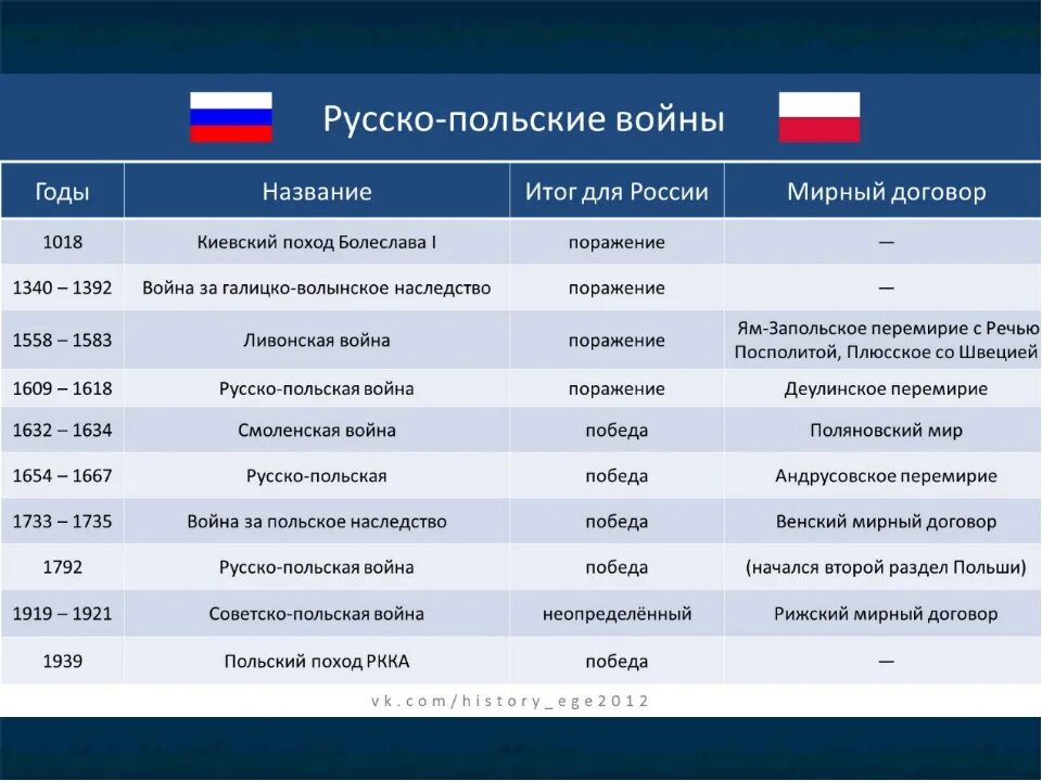 Польша сколько войн. Спорные территории польши и германии. Начало второй мировой войны. 1939 г. Список войн россии.