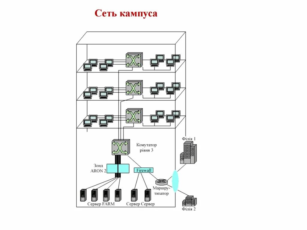 Campus networks