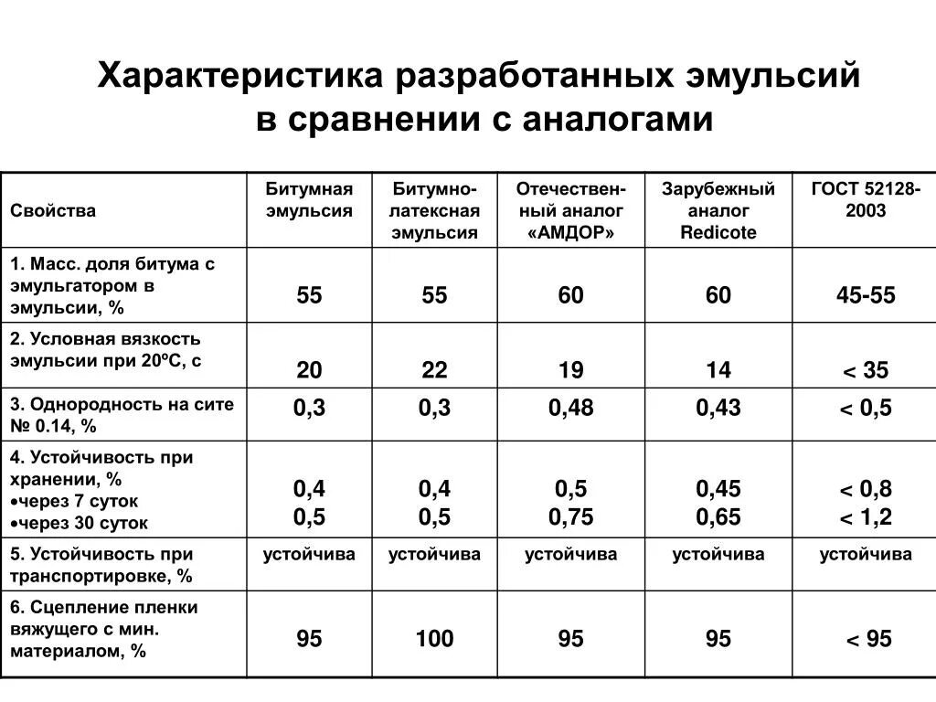 Плотность битумной эмульсии. Свойства битумных эмульсий. битум характеристики. характеристика свойств эмульсии. физико-химические свойства эмульсий.