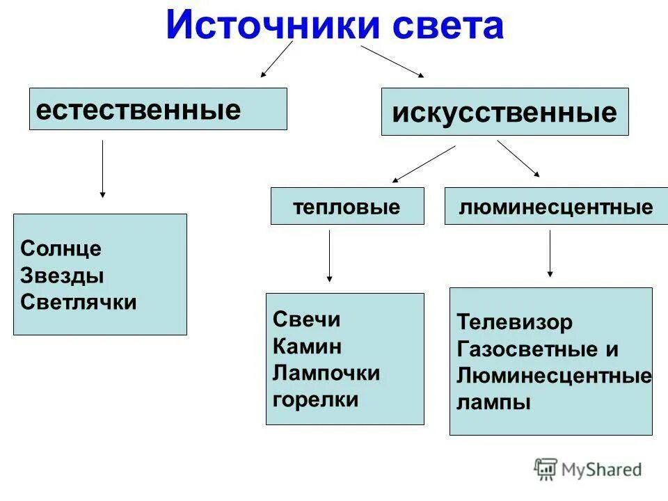 Таблица источники света, Естественные искусственные. Источники света схема физика 8 класс. Классификация источников света физика. Виды источников света.