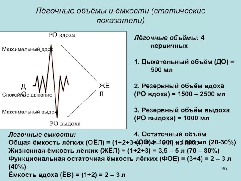 Формула емкости легких. Резервный объем вдоха резервный объем выдоха. Схема легочных объемов. Остаточный объем легких норма. Дыхательные объемы и емкости.