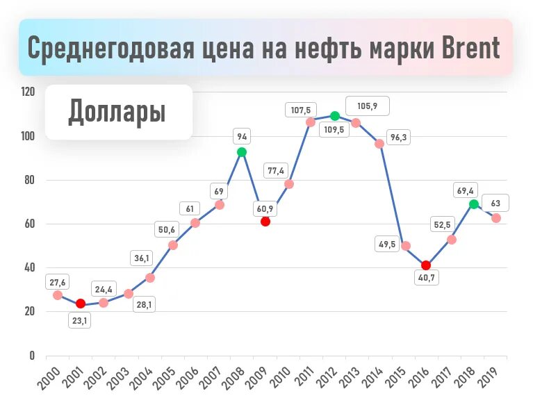 Курс 2020. Стоимость нефти по годам с 2000. График изменения стоимости нефти. График стоимости барреля нефти по годам. Стоимость нефти по годам с 2000 по 2021.