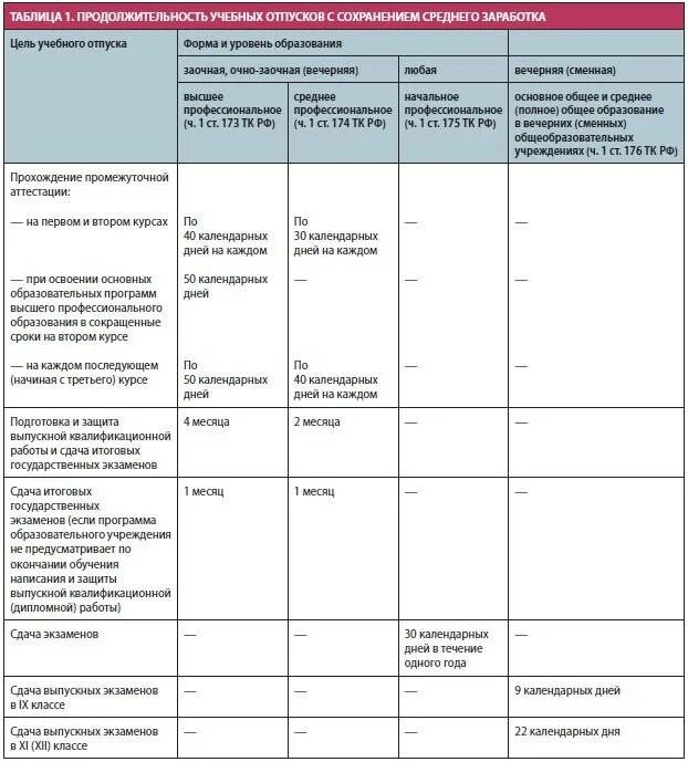 Очередные отпуска входят в. Условия предоставления учебного отпуска. Учебный отпуск оплачивается. Количество отпускных дней в учебном заведении. Продолжительность учебного отпуска.