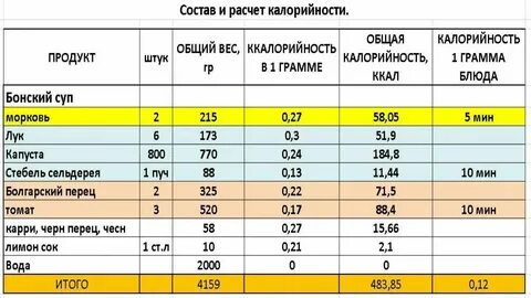 Как рассчитать калорийность блюда калькулятор
