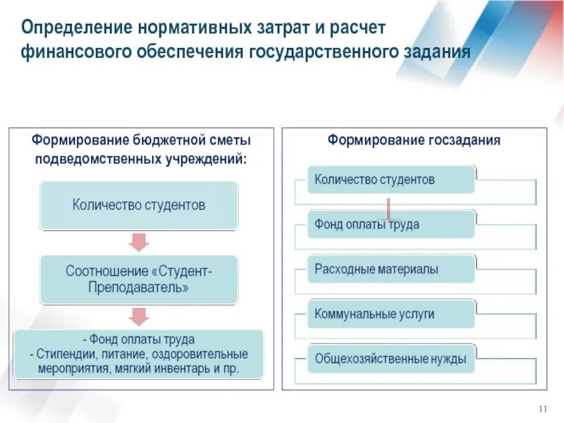 Нормативные затраты для бюджетных учреждений. Порядок бюджетного финансирования бюджетных учреждений. Формирование государственного задания. Этапы формирования государственного задания. Учредитель подведомственного учреждения