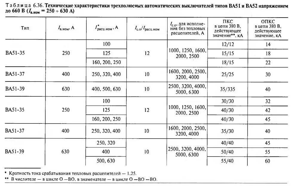 Автоматический выключатель ва51 таблица. Марки автоматических выключателей таблица ва. Автоматические выключатели типа ва таблица. Технические характеристики автоматических выключателей таблица. Автоматические выключатели ва характеристики