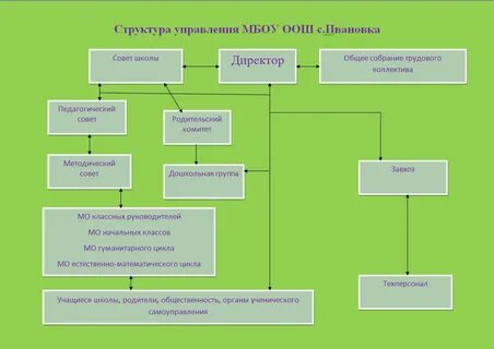 Муниципальное управление образования