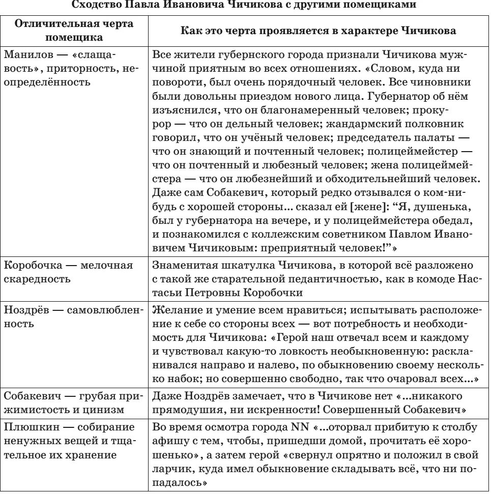 Сравнение Чичикова с помещиками мертвые души. Описание Чичикова таблица мёртвые души. Сходство Чичикова с помещиками мертвые души таблица. Чичиков сходство с помещиками. Сходство чичикова с помещиками