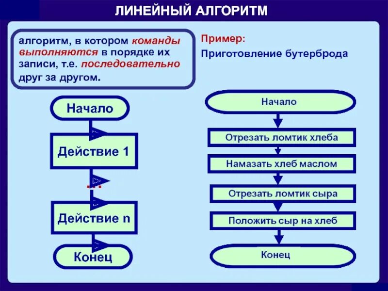 Линейный алгоритм. Схема линейного алгоритма. Линейный алгоритм это в информатике. Линейный алгоритм примеры.