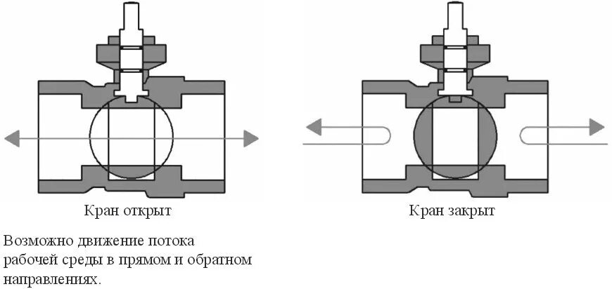 Шаровый кран открыт закрыт. Кран шаровый неполнопроходной. Полнопроходной шаровый кран схема. Кран неполнопроходной отличие. Полнопроходной и неполнопроходной кран что это.