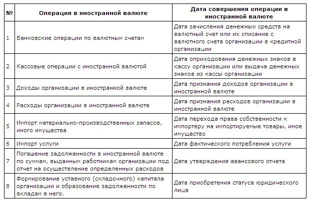 Отчетность по валютным операциям. Учет кассовых операций в иностранной валюте. Операции с иностранной валютой. Кассовые операции с иностранной валютой. Операции с иностранной валютой проводки.