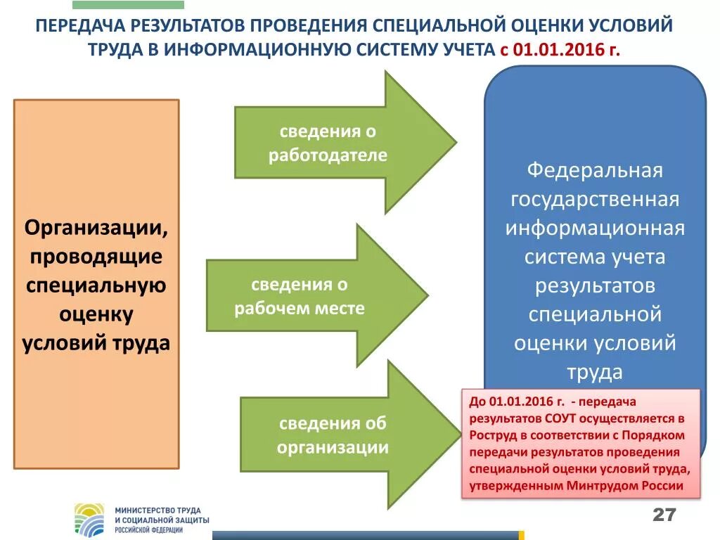 Организация проводящая спецоценку условий труда. Результаты специальной оценки условий труда. Информация о проведении специальной оценки условий труда. Условия труда по результатам специальной оценки. Последовательность проведения специальной оценки условий труда.