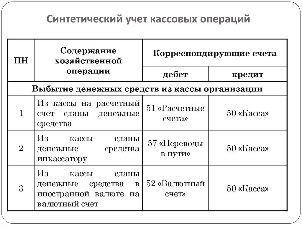 Операции бухгалтерского учета пример. Синтетический учет кассовых операций учет денежных документов. Синтетический и аналитический учет кассовых операций. Учет кассовых операций, синтетический и аналитический учет. Проводки по учету кассовых операций.