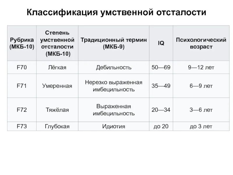 Какие формы умственной отсталости указаны в мкб. Современная классификация умственной отсталости. международная классификация умственной отсталости по мкб-10 степени. классификация умственной отсталости по степени тяжести. олигофрения степени тяжести классификация.