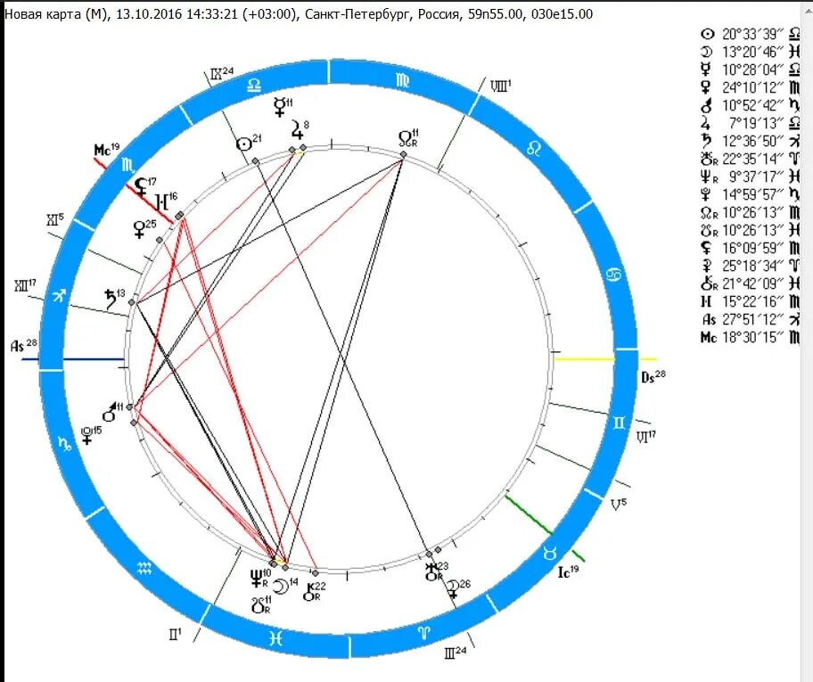 Астрология натальная карта с расшифровкой.