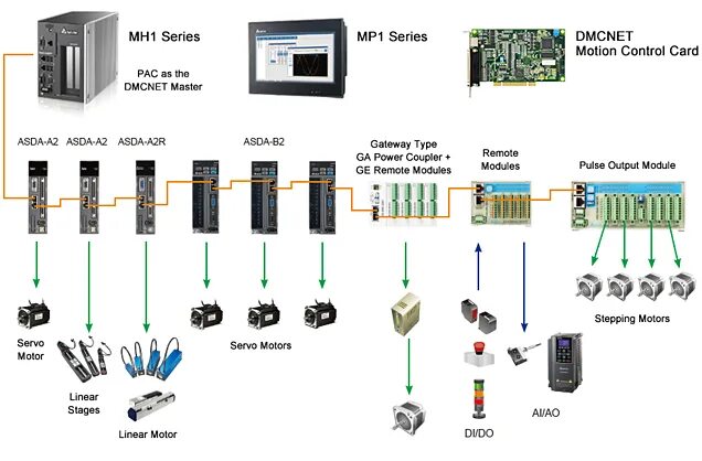 Шина DMCNET для сервоприводов. Motion Control схема. Системы ЧПУ Delta Electronics. Delta DMCNET.