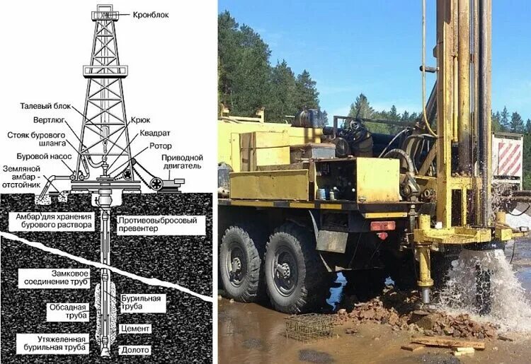 Сколько весит буровая. Бурение скважин диаметром 250 мм вращательным (роторным) способом. Буровой агрегат (роторное бурение). Роторный способ бурения скважин. Бурение скважин диаметром 300 мм вращательным (роторным) способом.