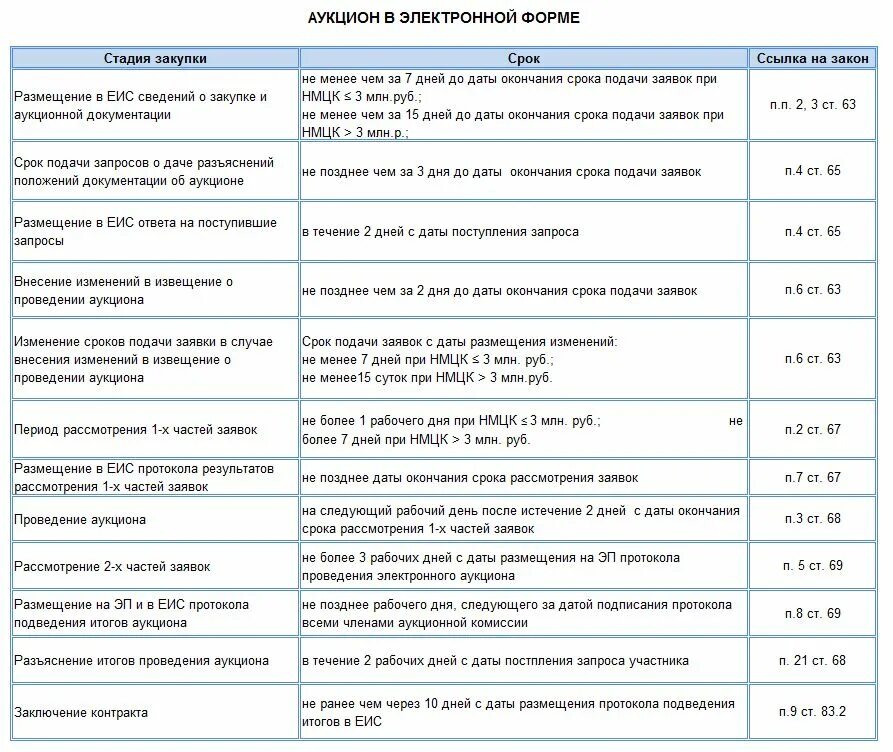 Сроки размещения по 44 ФЗ. Дата проведения электронного аукциона по 44 ФЗ таблица. Сроки проведения госзакупок по 44 ФЗ таблица. Эл аукцион по 44 ФЗ сроки в таблице. Срок исполнения контракта еис