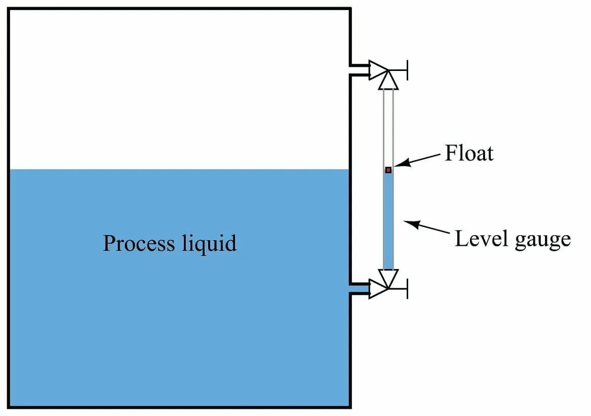 For i in range float. Визуальный уровнемер. K Tek уровнемеры. Float Level Gauge. Float Level что это.