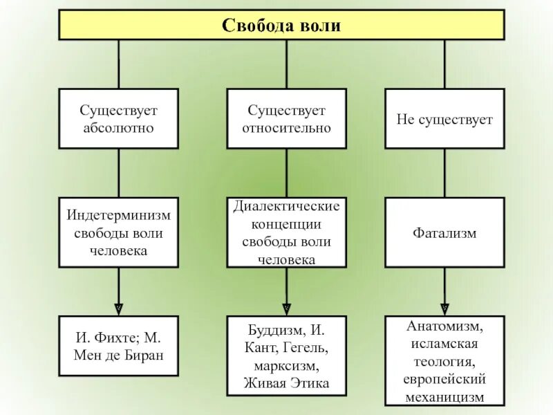 Свобода воли в философии. Концепция про свободу воли. Свобода воли схемы. Проблема свободы воли в философии. Свобода бывает абсолютной