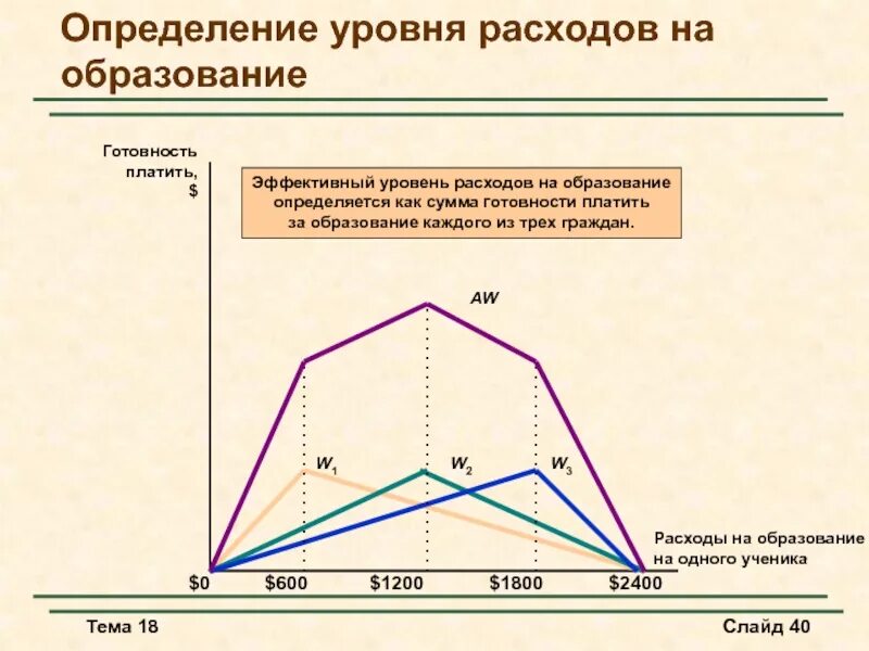 Расходы 1800. Уровень потребления. Уровень расходов. Метод уровня потребления. Как определяются уровни издержек.