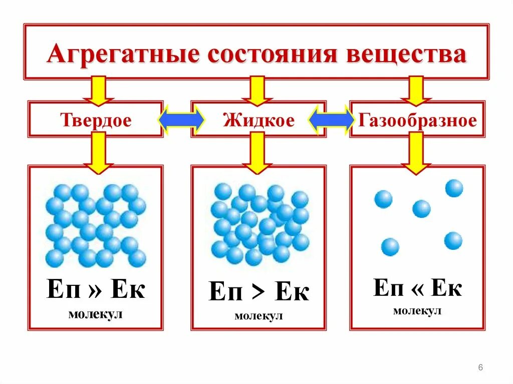 Форма твердое жидкое газообразное. Агрегатные состояния вещества 8 класс химия. Твердое агрегатное состояние вещества. 4 Агрегатных состояния вещества. Грегатные состояниевещест.