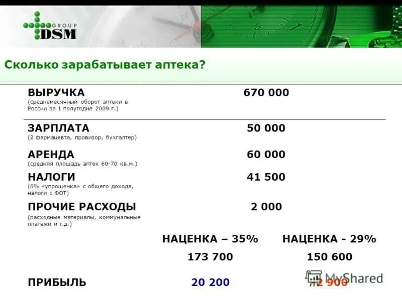 Сколько зарабатывает мелстрой в рублях. Сколько зарабатывает. Оклад фармацевта. Фармацевт зарплата. Заработная плата фармацевта.