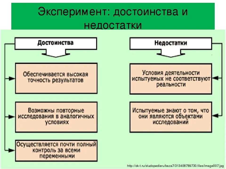 Плюсы методов психологии. Преимущества метода эксперимента в психологии. Достоинства и недостатки эксперимента. Достоинства и недостатки метода эксперимента в психологии. Преимущества и недостатки методаэксперементав психологии.