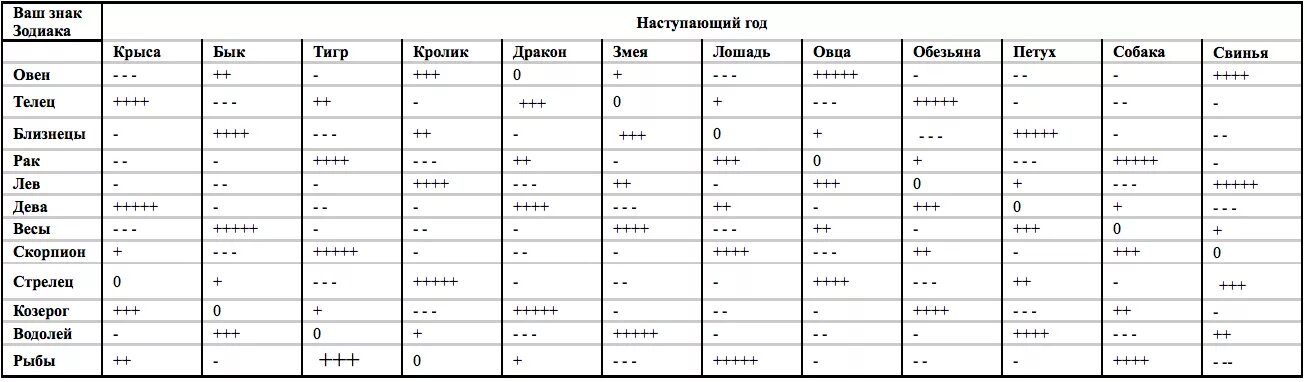 Таблица годов. Знаки зодиака по лунному календарю. Обозначения лунных знаков. Транзит лилит по знакам зодиака по годам таблица. Прохождение луны по знакам зодиака.