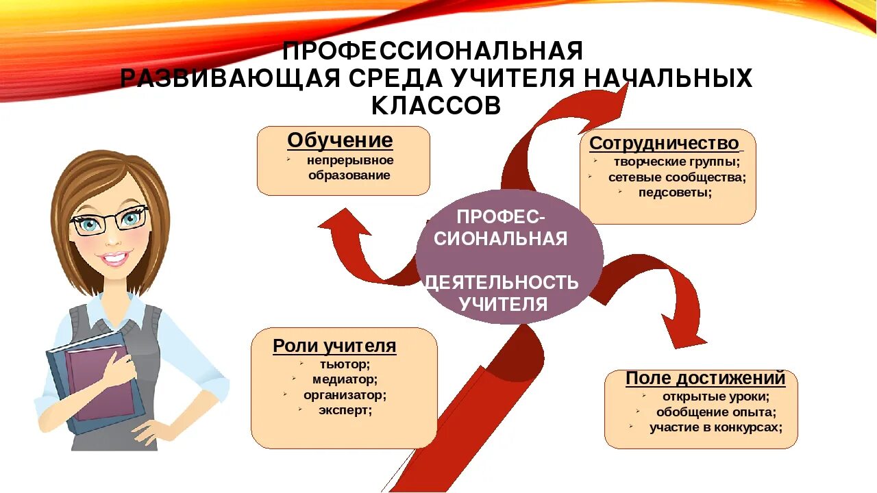 Современные требования профессионально педагогического образования. Профессиональная деятельность педагога. Профессиональный рост педагога. Модель проф деятельности учителя начальных классов. Роль учителя.