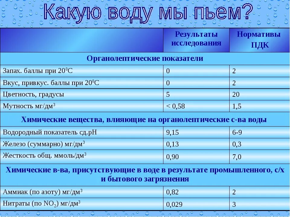 Нормативные качества воды. Нормальные показатели воды. Нормы питьевой воды. Норматив показателей воды водопроводной. Нормативы показателей исследования воды.