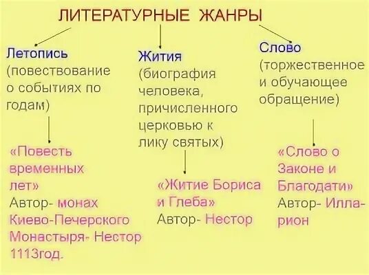 Жанр запись событий по годам. Жанры литературных произведений. жанры в литературе таблица. жанры литературы в киевской руси. основные жанры литературы.