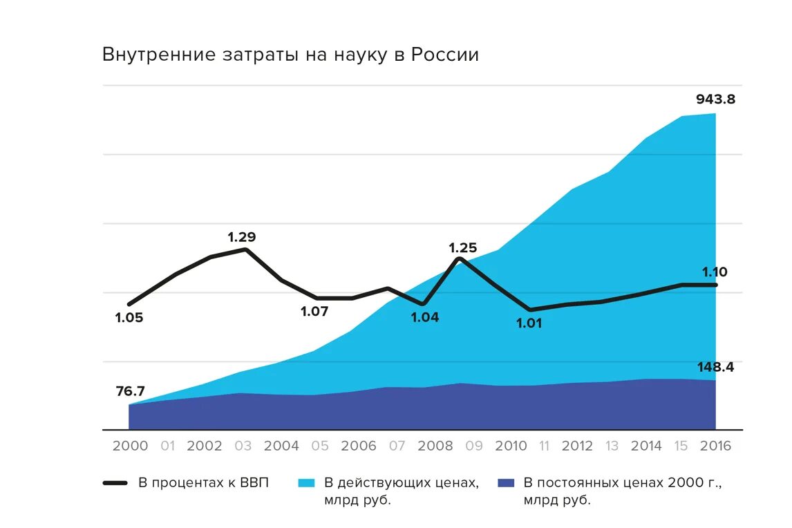 Увеличение расходов на науку