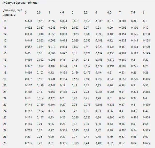Как посчитать куб земли. Таблица расчета древесины. Таблица расчета кубатуры древесины. Таблица расчета леса кругляка. Объем бревна по диаметру таблица 6м.