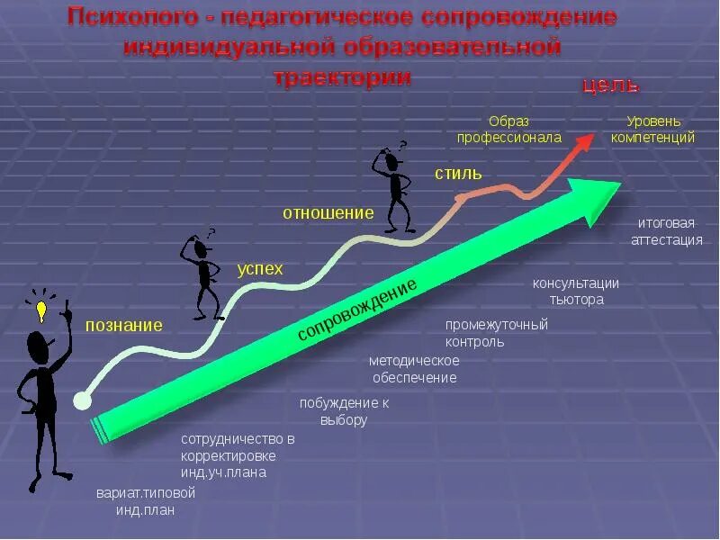 Индивидуальная Траектория образования. Индивидуальная Траектория обучения. Траектория саморазвития. Траектория развития студента. Уровень образовательного маршрута