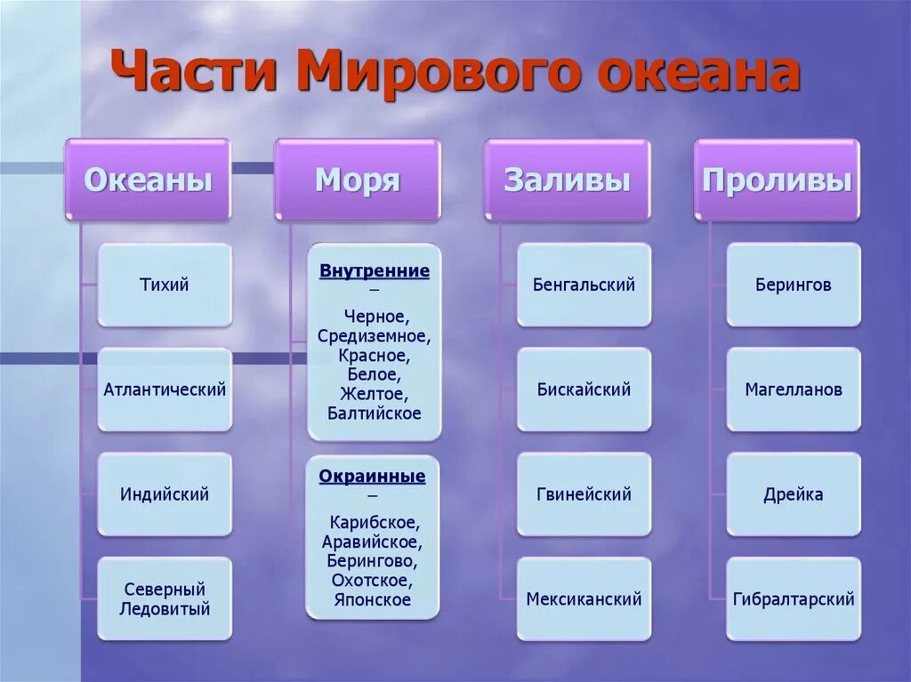 Части океана 5 класс