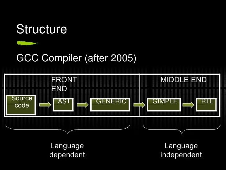 Gcc c compiler. GCC компилятор. GCC (GNU Compiler collection) Интерфейс. Спецификация компилятора GCC. GCC компилятор пример оптимизации.