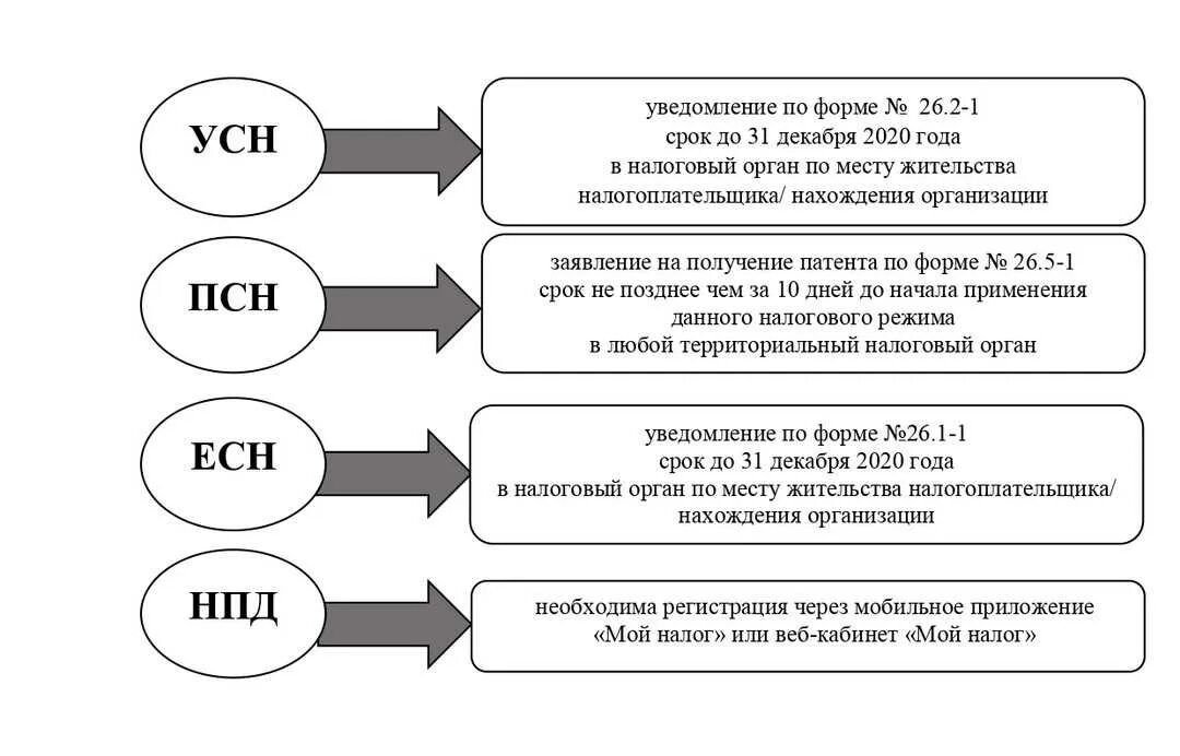 Специальные налоговые режимы 2021. Схема системы налогообложения РФ. Системы налогообложения для ИП В 2021. Упрощенная система налогообложения схема. Усн ставка 0