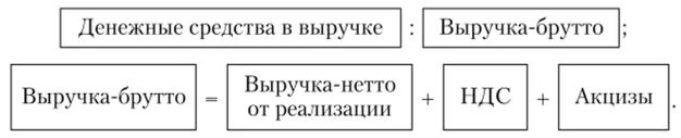 Выручка от реализации нетто. Выручка от реализации нетто