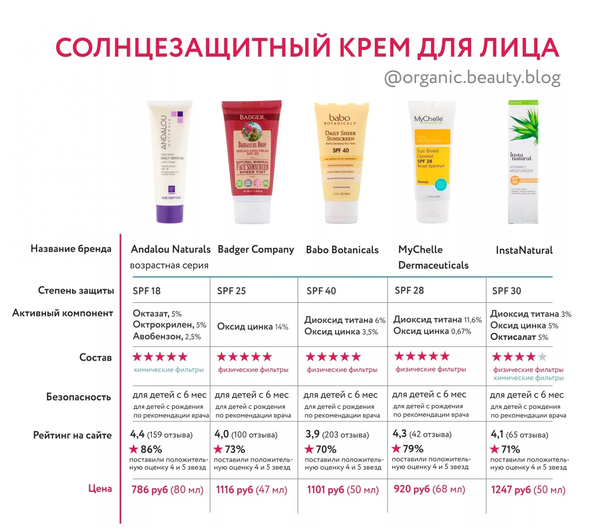 Spf крем для лица какой выбрать. Таблица spf солнцезащитного крема. химические фильтры в солнцезащитных кремах. лучшие крема. физические и химические фильтры в солнцезащитных кремах.