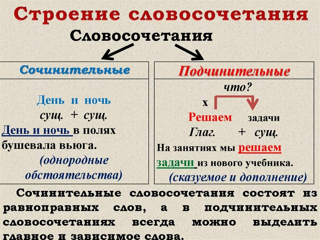 Подчинительные словосочетания. Подченительный словосочетания. Сочинительные словосочетания. Подчинительные словомос. В другой мир вид подчинительной