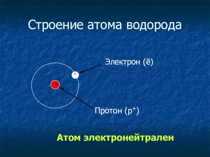 Изменилось ядро водорода. Атом водорода Протон электрон. Строение электронной оболочки водорода. Строение внешнего энергетического уровня водорода. Строение атома водорода схема.